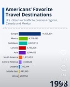 آمریکایی‌ها مسافرت کجا می‌روند؟