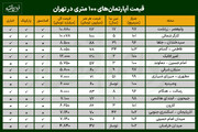قیمت آپارتمان‌ ۱۰۰ متری در تهران
