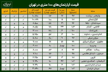 قیمت آپارتمان ۱۰۰ متری در تهران