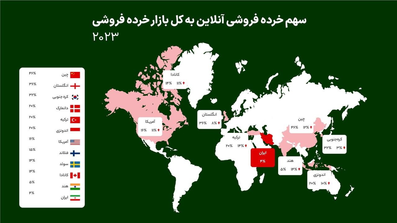 سهم پایین خرده فروشی آنلاین در ایران