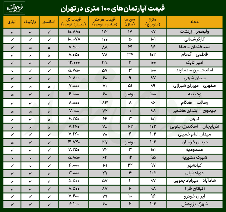 قیمت آپارتمان ۱۰۰ متری در تهران قیمت آپارتمان ۱۰۰ متری در تهران