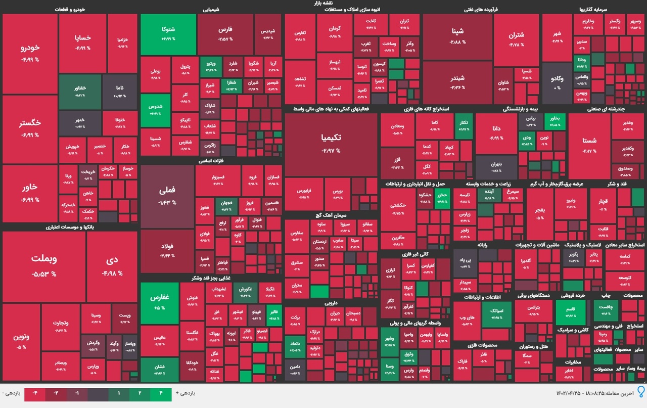 افت قیمت ۸۹ درصد از نمادها در بازار سهام افت قیمت ۸۹ درصد از نمادها در بازار سهام