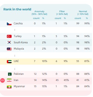 ایران در قعر جدول کیفیت اینترنت جهان