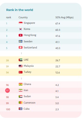ایران در قعر جدول کیفیت اینترنت جهان