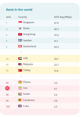 ایران در قعر جدول کیفیت اینترنت جهان 