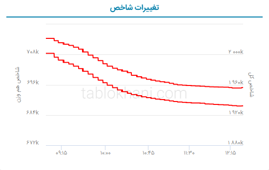 پیش بینی بورس فردا ۲۷ تیر ۱۴۰۲