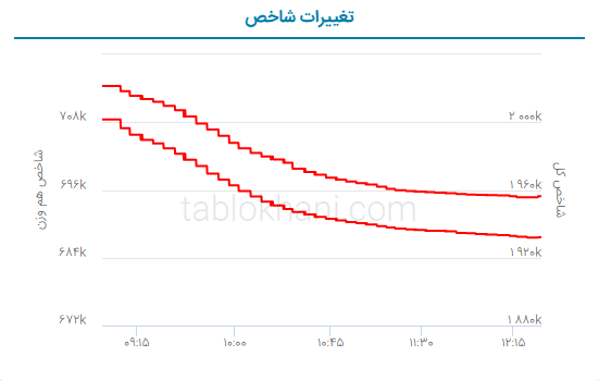 پیش‌ بینی بورس فردا ۲۷ تیر ۱۴۰۲