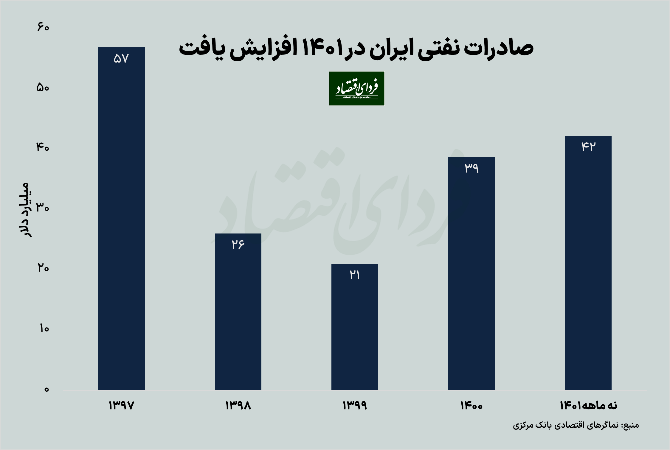 کارنامه ورود و خروج دلار در ۱۴۰۱