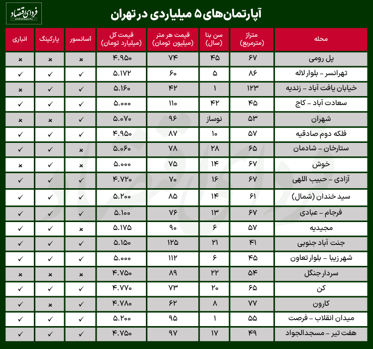 با ۵ میلیارد تومان کجا خانه بخریم؟