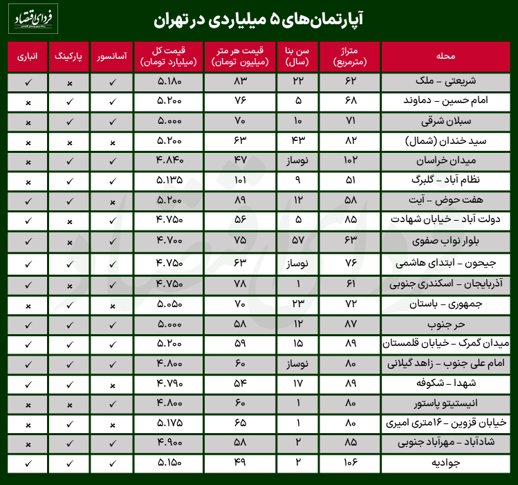 با ۵ میلیارد تومان کجا خانه بخریم؟