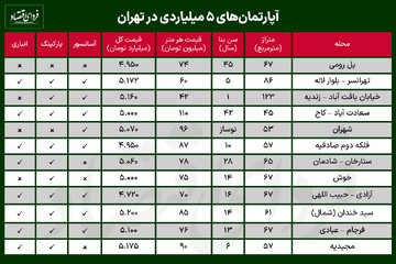 با ۵ میلیارد تومان کجا خانه بخریم؟