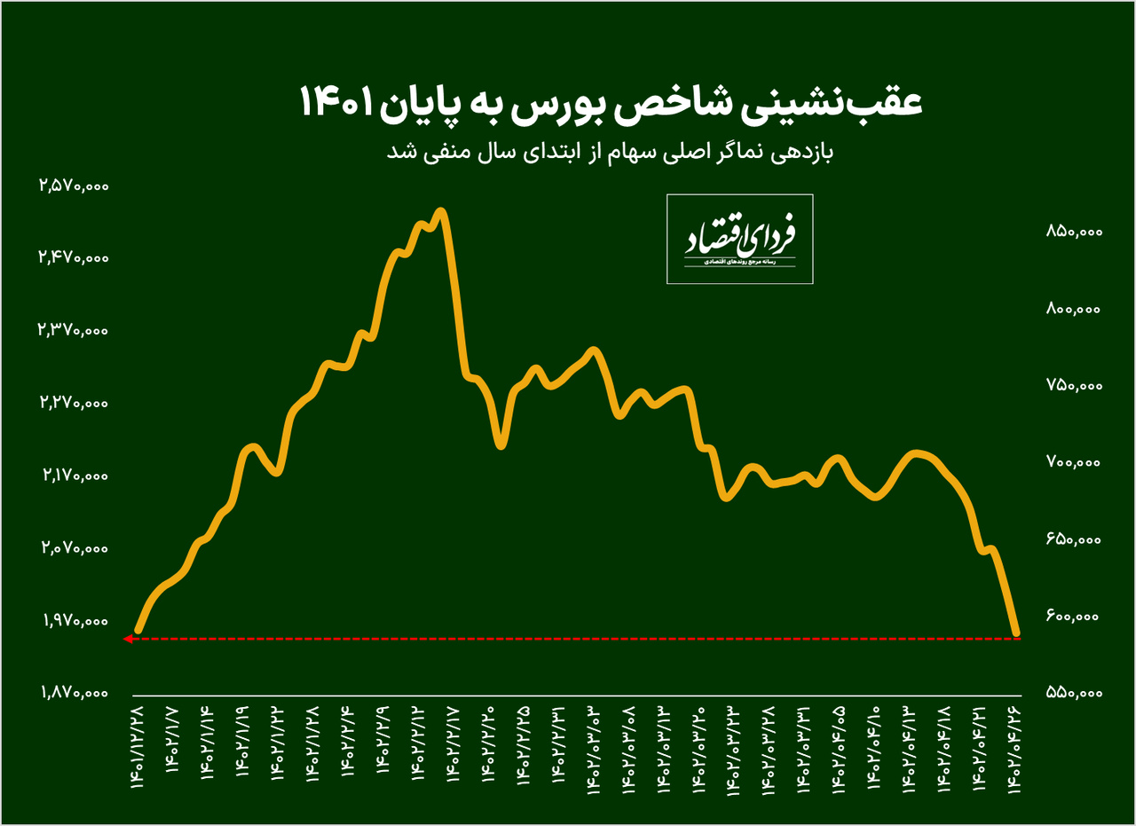بازدهی بورس ۱۴۰۲ منفی شد بازدهی بورس ۱۴۰۲ منفی شد