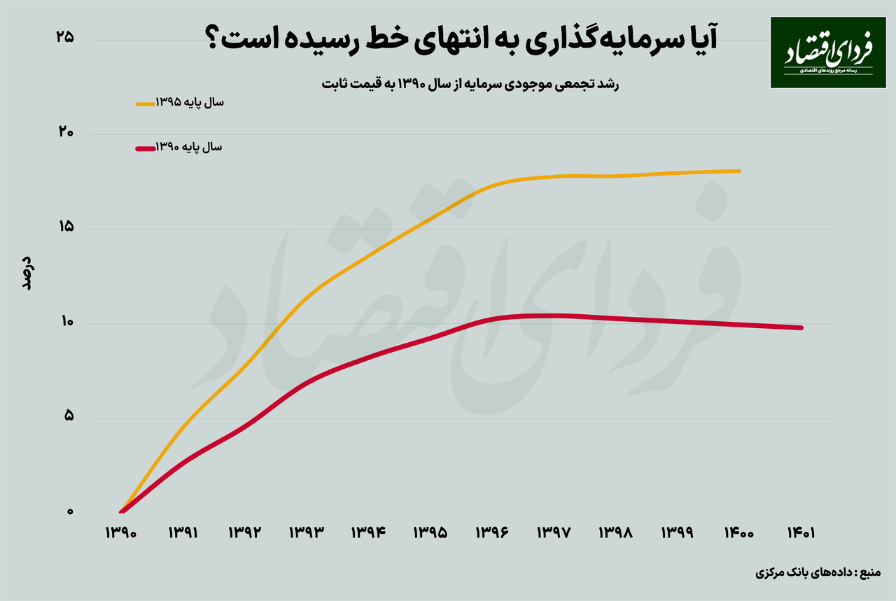 مانع حرکت سرمایهها به سمت تولید مانع حرکت سرمایهها به سمت تولید