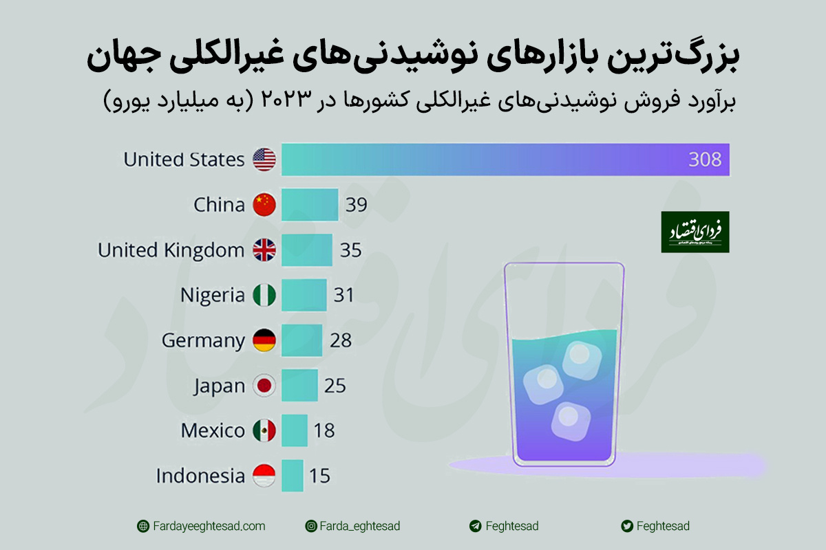 بزرگترین بازارهای نوشیدنی‌های غیرالکلی جهان