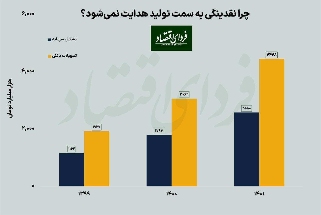 مانع حرکت سرمایهها به سمت تولید