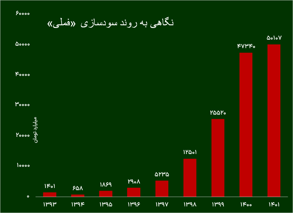 ثروت آفرینی از منابع خدادادی در« ملی مس »