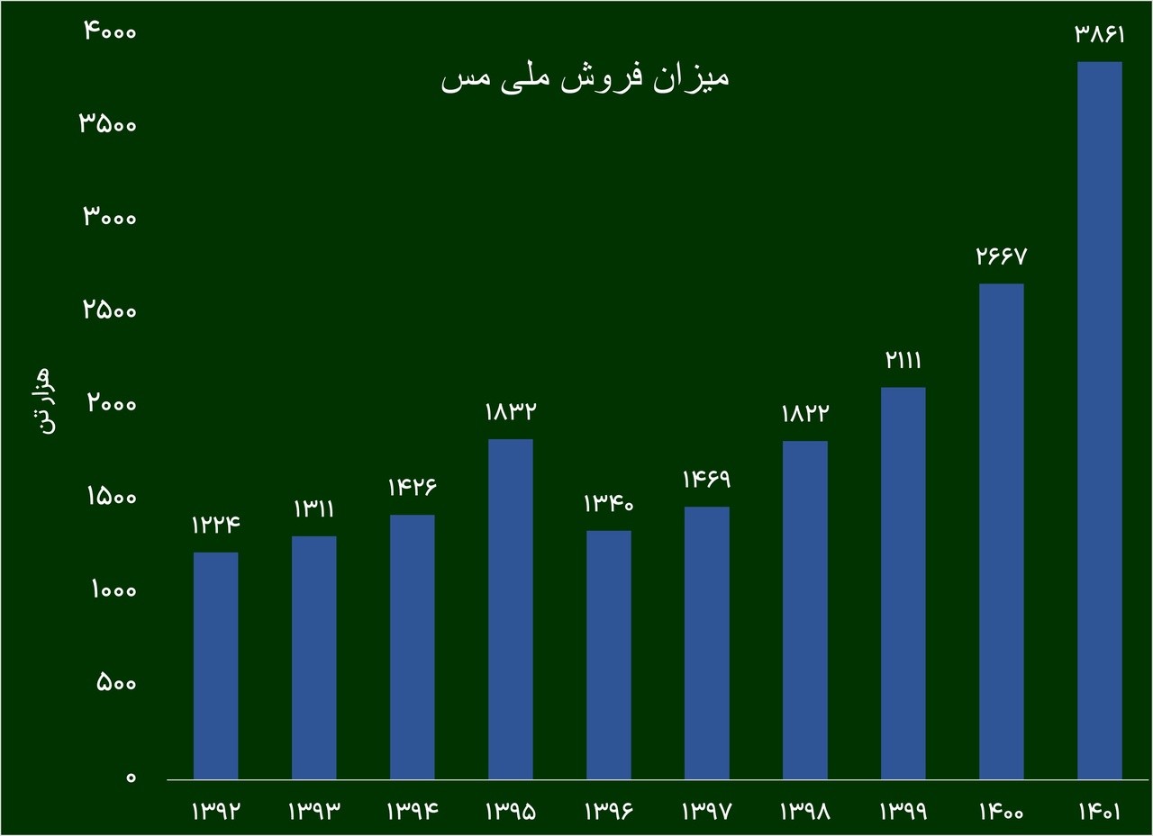 ثروت آفرینی از منابع خدادادی در« ملی مس »