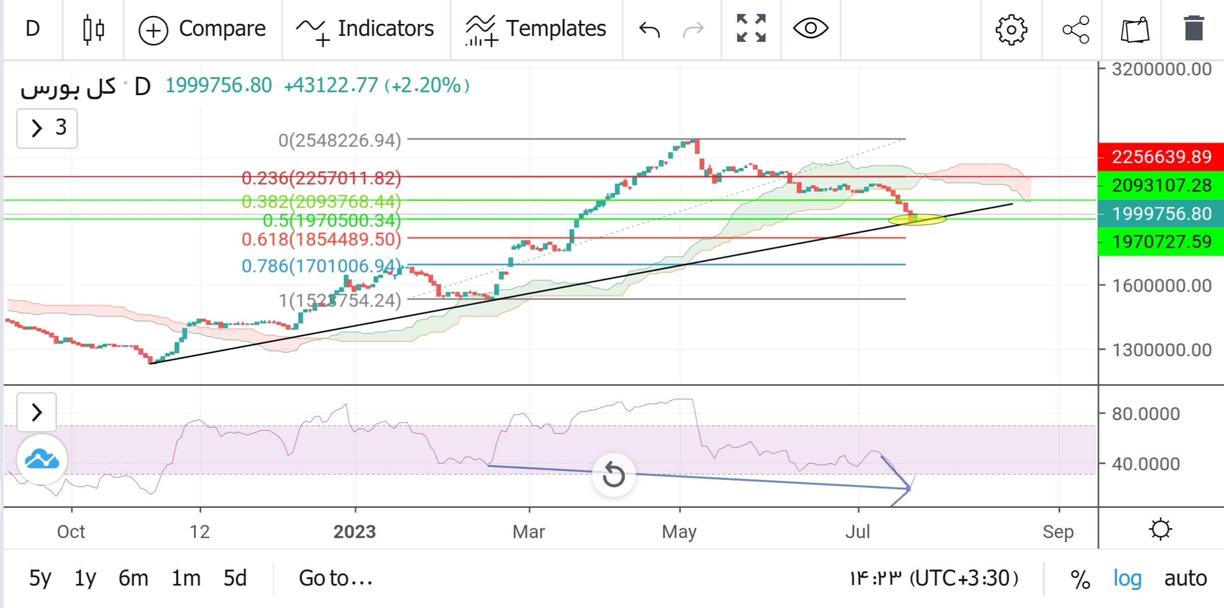 پیش بینی بورس فردا ۲۸ تیر ۱۴۰۲