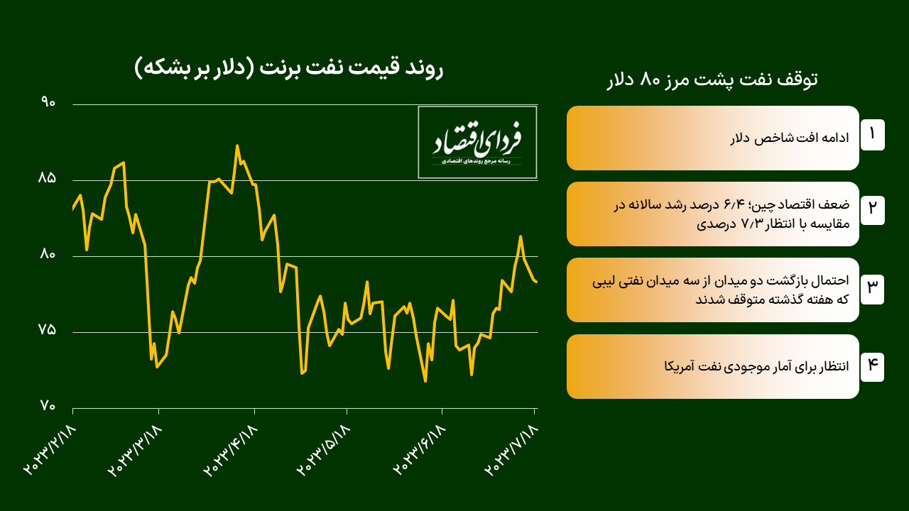 نفت از ۸۰ دلار گرانتر میشود؟