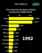 روند رقابت کشورها در تولید خودرو از ۱۹۹۰ تا ۲۰۲۲