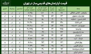 قیمت آپارتمان قدیمیساز در تهران