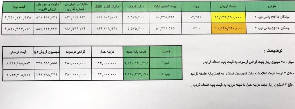 جدول قیمت خودروی چانگان وارداتی