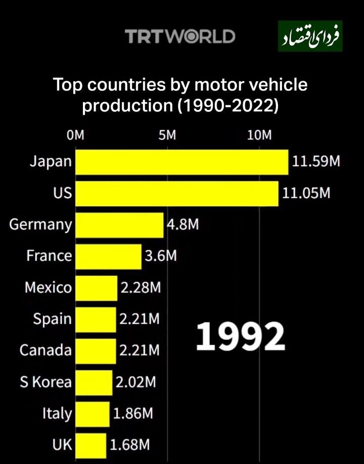 روند رقابت کشورها در تولید خودرو از ۱۹۹۰ تا ۲۰۲۲