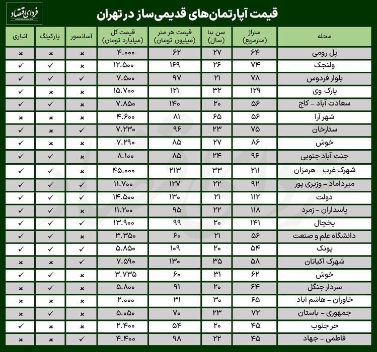 قیمت آپارتمان قدیمیساز در تهران
