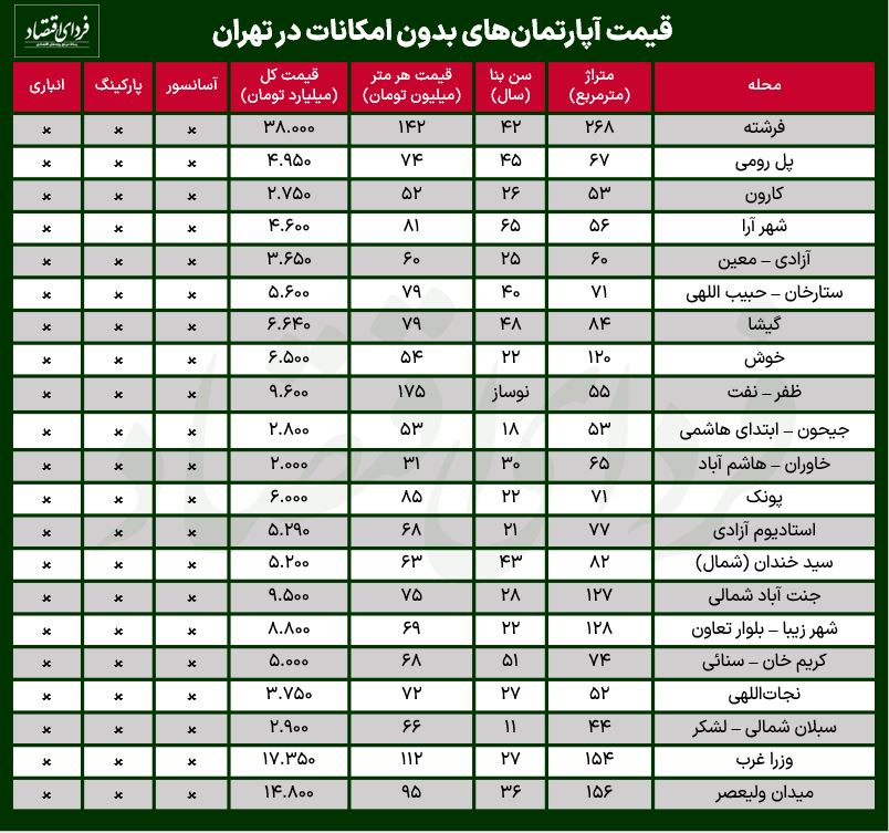 قیمت آپارتمان فاقد امکانات در تهران