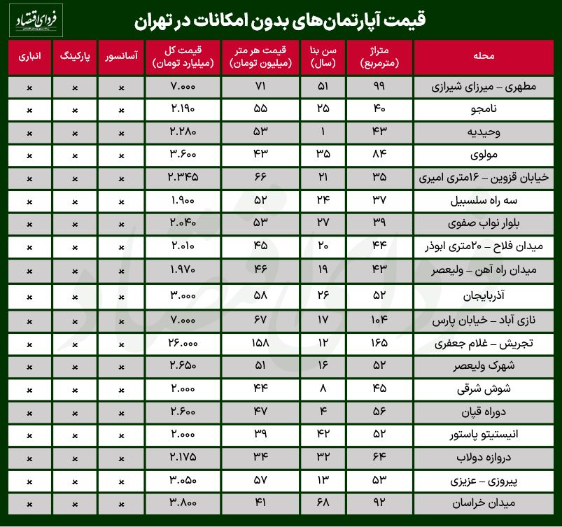 قیمت آپارتمان فاقد امکانات در تهران