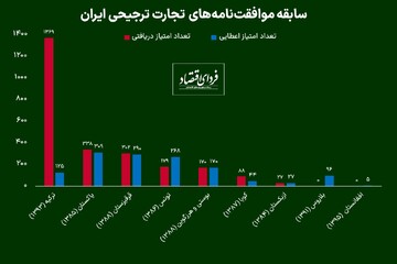 چرا ایران در اجرای موافقت‌نامه‌های تجاری ناکام ماند؟