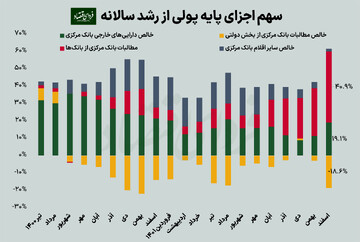 دمای بالای نقدینگی در پایان ۱۴۰۱