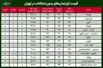 قیمت آپارتمان فاقد امکانات در تهران
