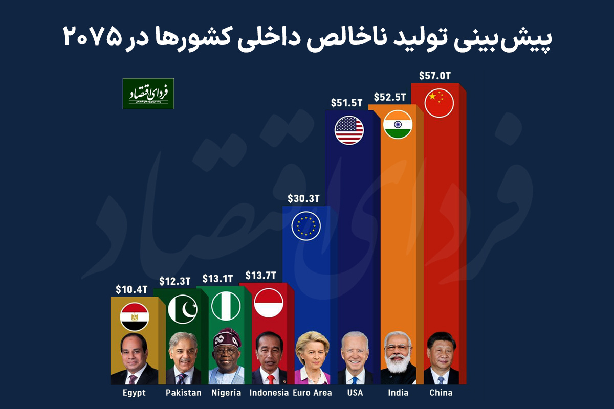 رتبهبندی GDP اقتصادها در ۲۰۷۵ رتبهبندی GDP اقتصادها در ۲۰۷۵