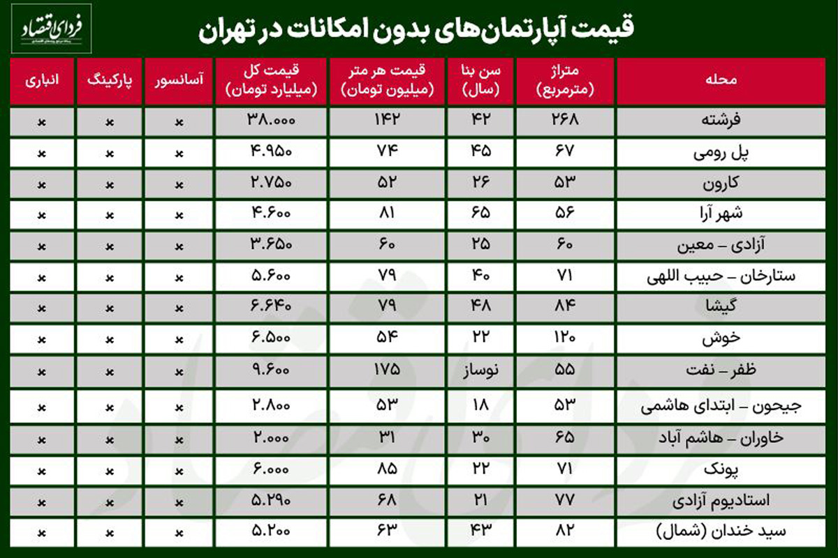 قیمت آپارتمان‌ فاقد امکانات در تهران