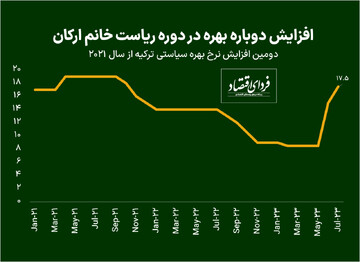 تلاش دوم ترکیه برای مهار تورم