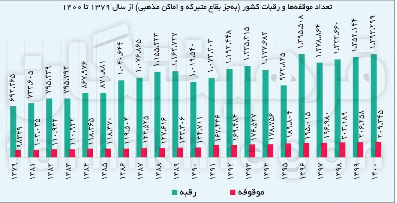 درآمد احتمالی اوقاف در یک سال افشا شد + نمودار درآمد