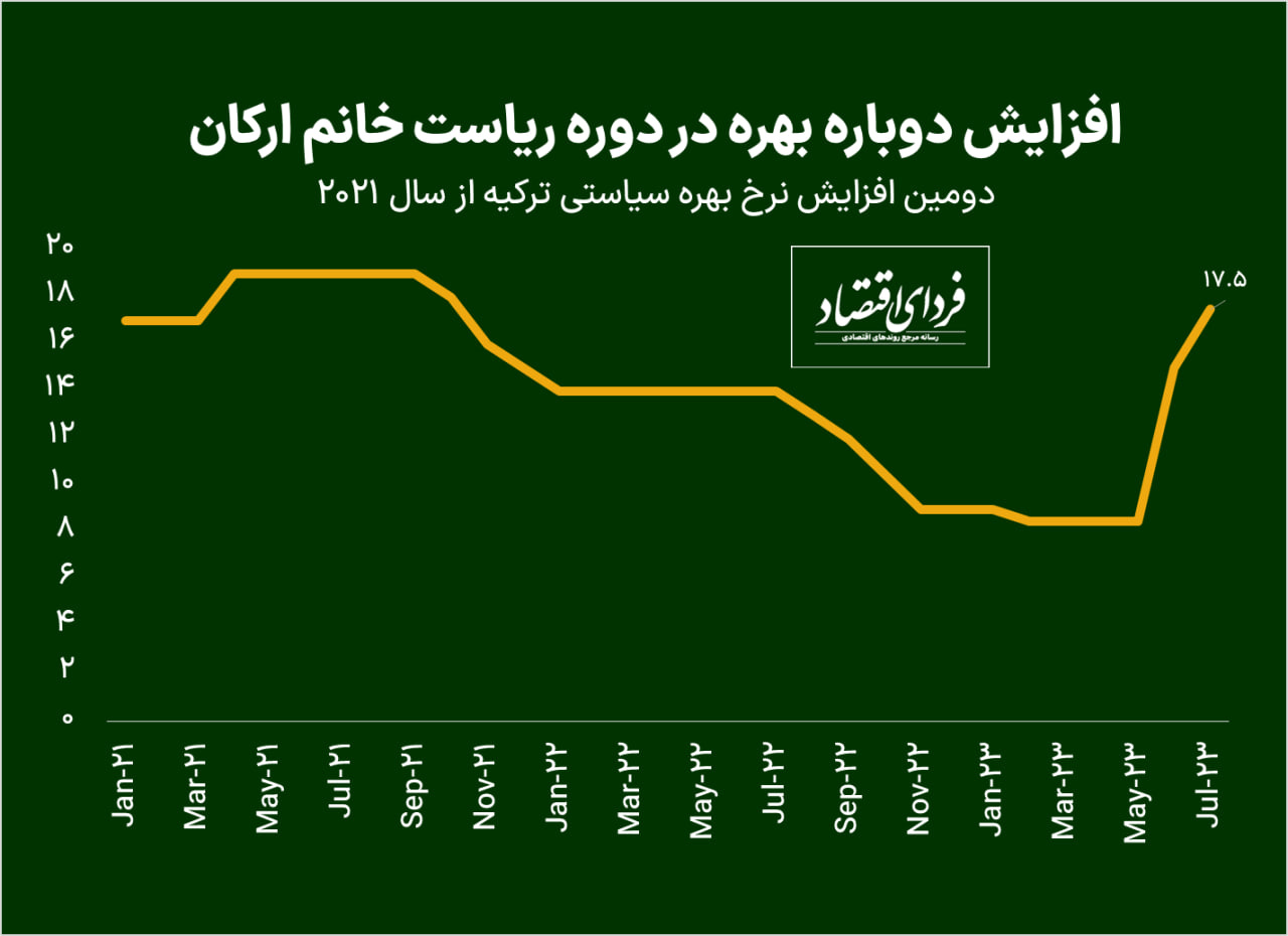 تلاش دوم ترکیه برای مهار تورم تلاش دوم ترکیه برای مهار تورم