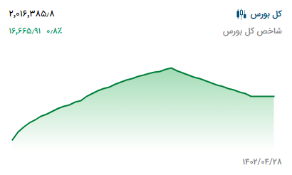 پیش بینی بورس فردا ۳۱ تیر ۱۴۰۲