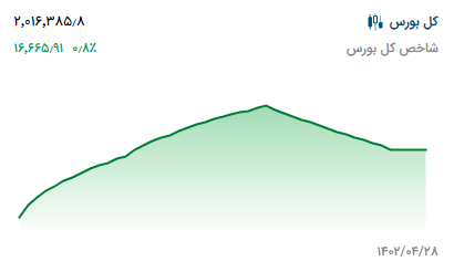 پیش‌ بینی بورس فردا ۳۱ تیر ۱۴۰۲