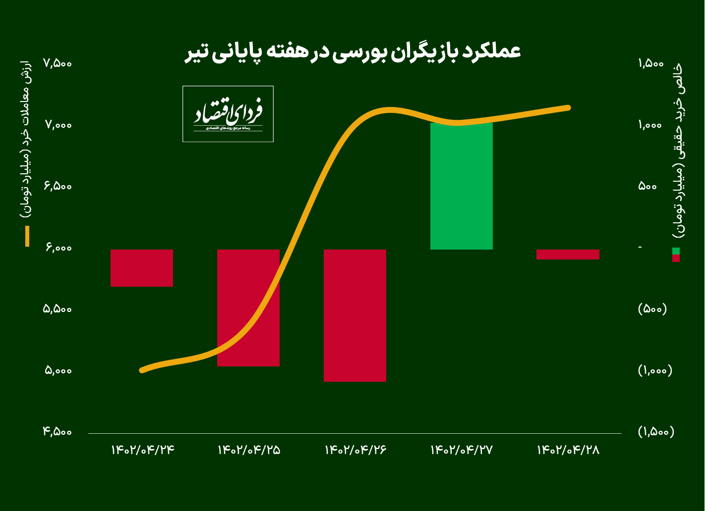 رفت و برگشت بورس دو میلیون واحدی