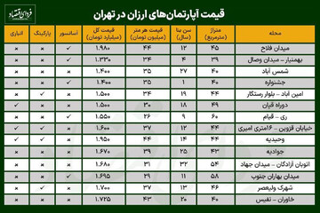 ارزان‌ترین آپارتمان‌ها در کدام محله‌های تهران هستند؟ 