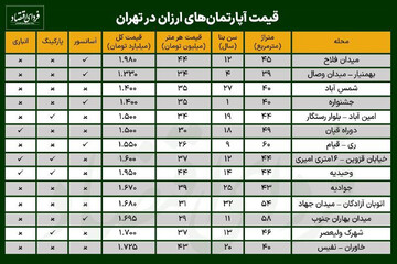ارزانترین آپارتمانها در کدام محلههای تهران هستند؟