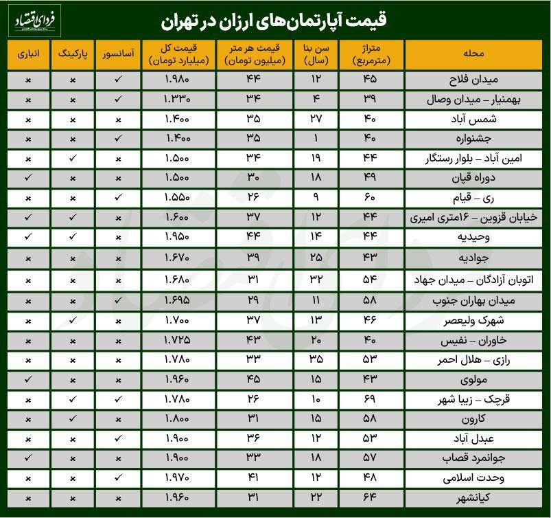 ارزانترین آپارتمانها در کدام محلههای تهران هستند؟  ارزانترین آپارتمانها در کدام محلههای تهران هستند؟