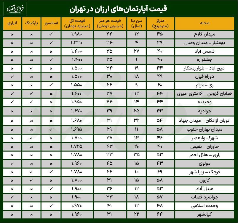 ارزان‌ترین آپارتمان‌ها در کدام محله‌های تهران هستند؟ 