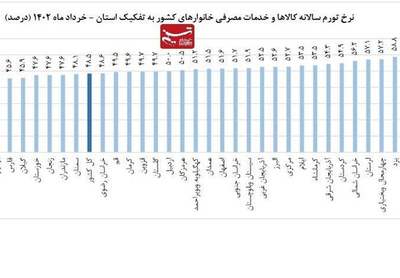 بیشترین و کمترین تورم خرداد