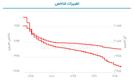 پیش بینی بورس فردا یک مرداد ۱۴۰۲