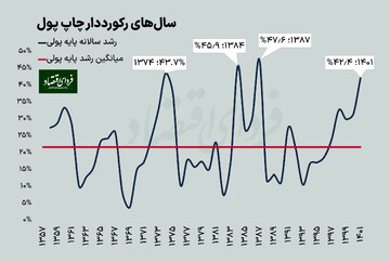 چاپ پول در کدام سالها رکورد زد؟