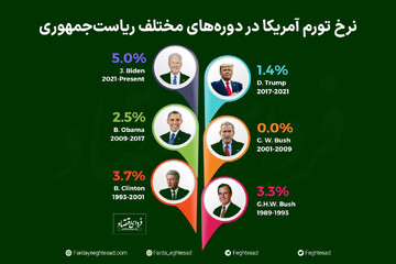 نرخ تورم آمریکا در دوره‌های مختلف ریاست‌جمهوری