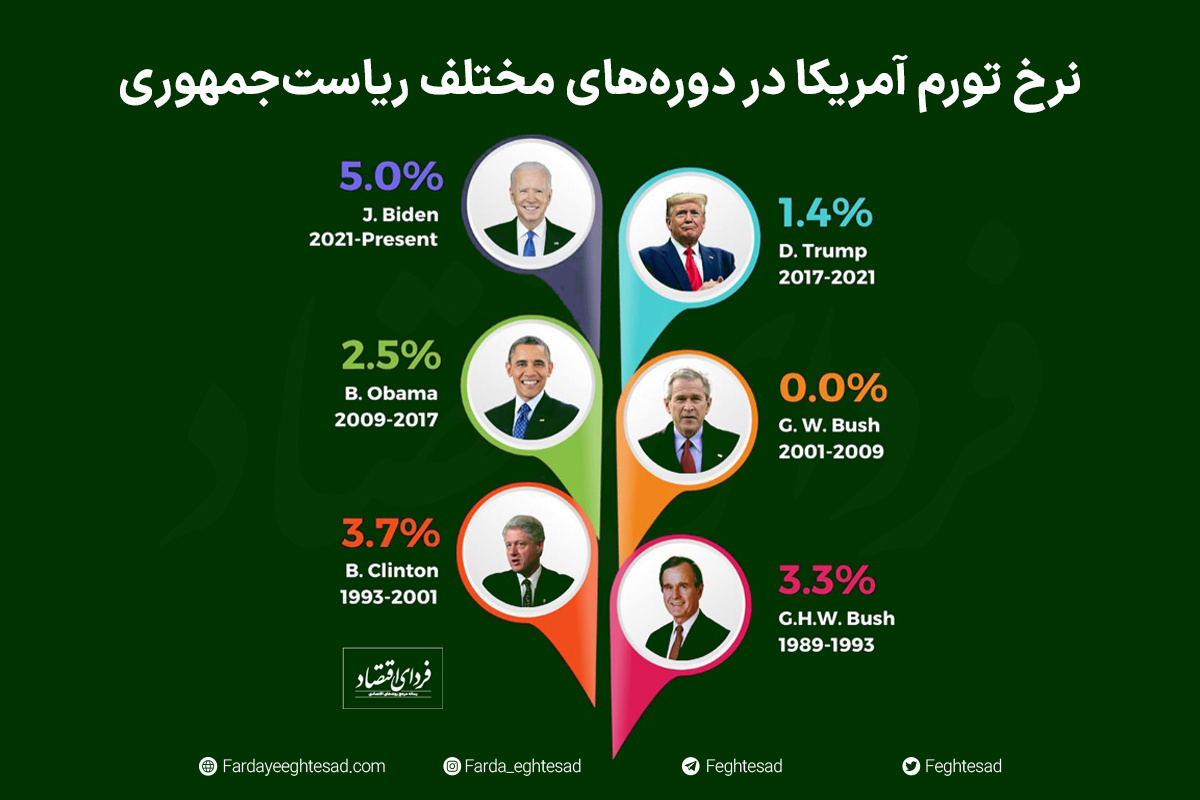 نرخ تورم آمریکا در دوره‌های مختلف ریاست‌جمهوری 